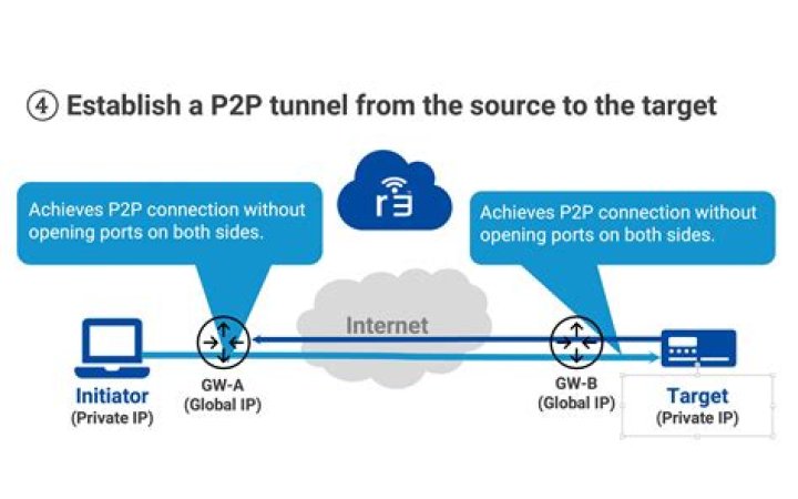 Best IoT SSH P2P Free Solutions: Access Your Devices Securely